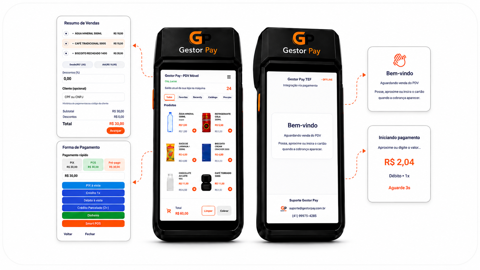 Telas do Gestor Pay APP — catálogo, carrinho, pagamento e TEF na Smart POS